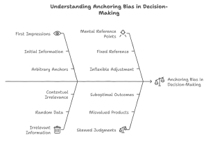 Anchoring Bias Explained