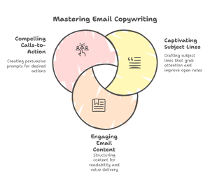 Email Copywriting Best Practices