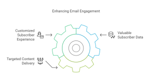 Email Subscriber Preference Center Targeting