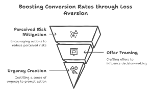 How Loss Aversion Can Boost Your Conversion Rates